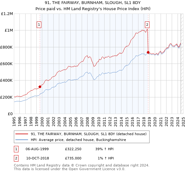 91, THE FAIRWAY, BURNHAM, SLOUGH, SL1 8DY: Price paid vs HM Land Registry's House Price Index