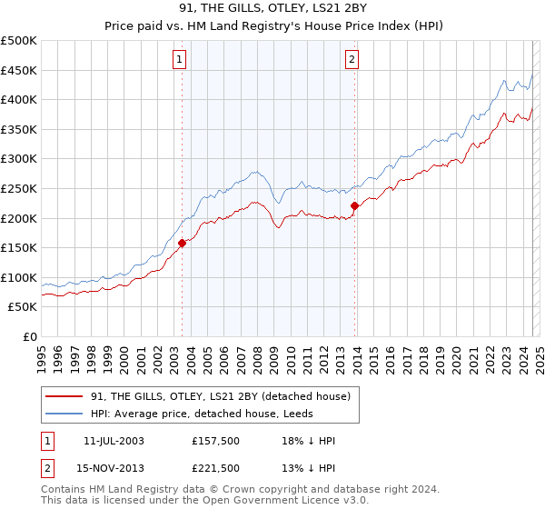 91, THE GILLS, OTLEY, LS21 2BY: Price paid vs HM Land Registry's House Price Index