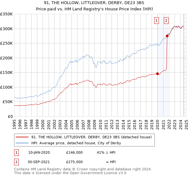 91, THE HOLLOW, LITTLEOVER, DERBY, DE23 3BS: Price paid vs HM Land Registry's House Price Index