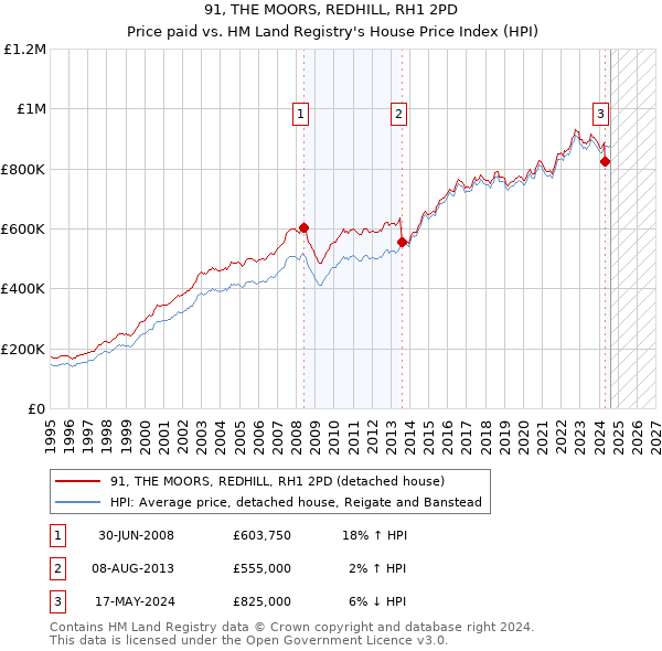 91, THE MOORS, REDHILL, RH1 2PD: Price paid vs HM Land Registry's House Price Index