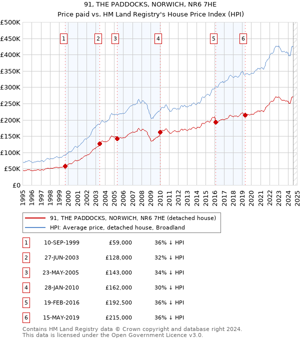 91, THE PADDOCKS, NORWICH, NR6 7HE: Price paid vs HM Land Registry's House Price Index