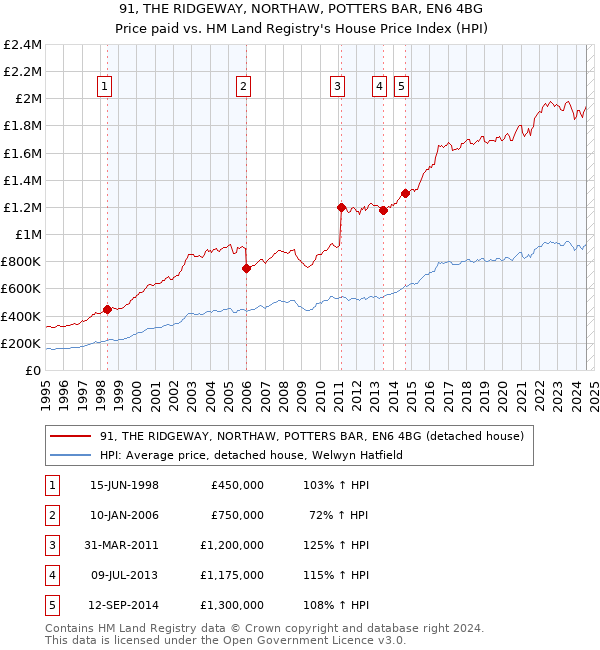 91, THE RIDGEWAY, NORTHAW, POTTERS BAR, EN6 4BG: Price paid vs HM Land Registry's House Price Index