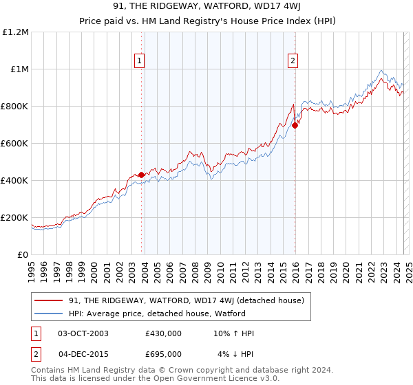 91, THE RIDGEWAY, WATFORD, WD17 4WJ: Price paid vs HM Land Registry's House Price Index