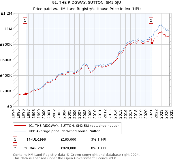 91, THE RIDGWAY, SUTTON, SM2 5JU: Price paid vs HM Land Registry's House Price Index