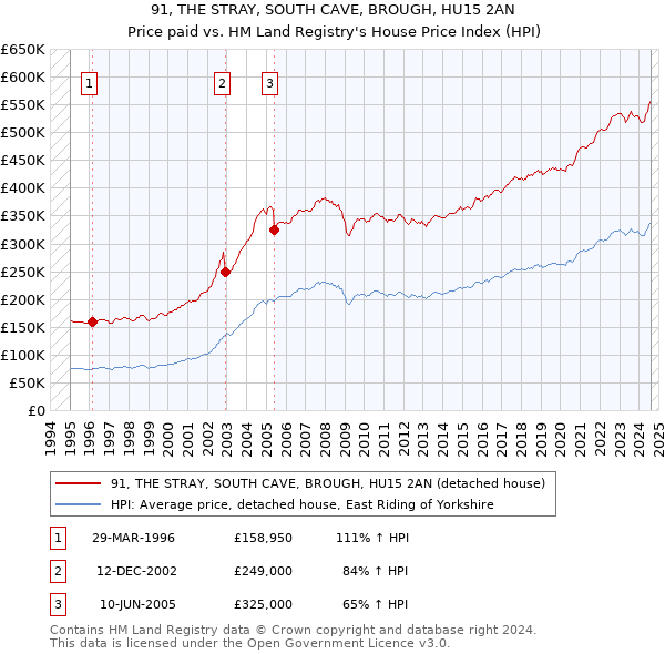 91, THE STRAY, SOUTH CAVE, BROUGH, HU15 2AN: Price paid vs HM Land Registry's House Price Index