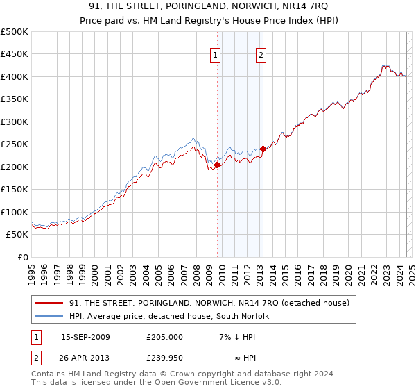 91, THE STREET, PORINGLAND, NORWICH, NR14 7RQ: Price paid vs HM Land Registry's House Price Index