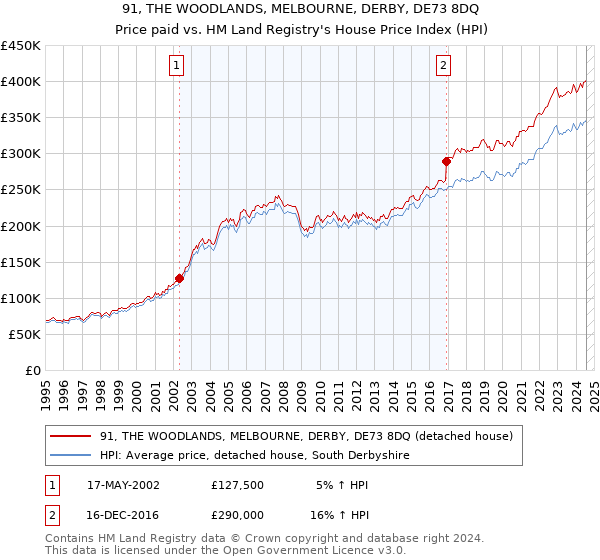 91, THE WOODLANDS, MELBOURNE, DERBY, DE73 8DQ: Price paid vs HM Land Registry's House Price Index