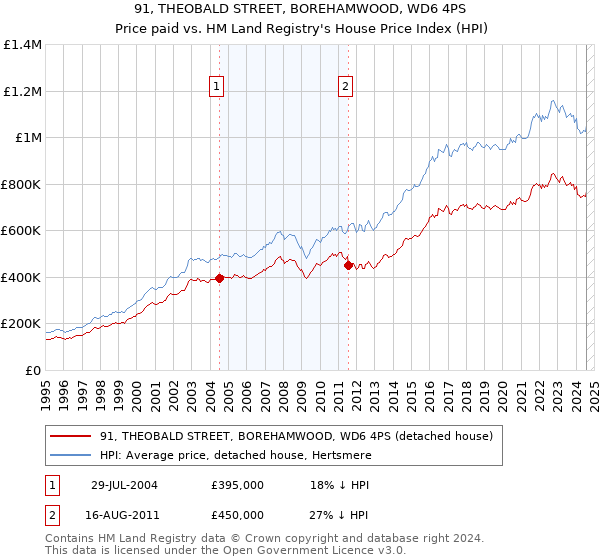 91, THEOBALD STREET, BOREHAMWOOD, WD6 4PS: Price paid vs HM Land Registry's House Price Index