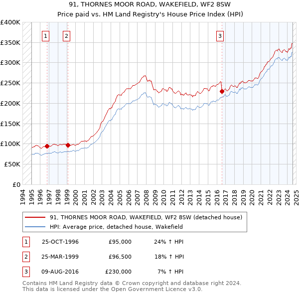 91, THORNES MOOR ROAD, WAKEFIELD, WF2 8SW: Price paid vs HM Land Registry's House Price Index