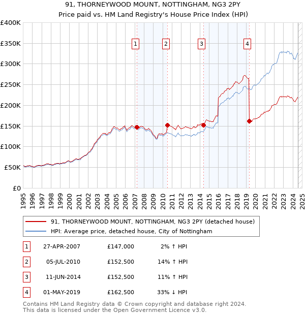 91, THORNEYWOOD MOUNT, NOTTINGHAM, NG3 2PY: Price paid vs HM Land Registry's House Price Index