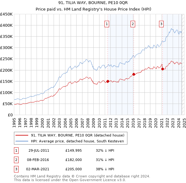 91, TILIA WAY, BOURNE, PE10 0QR: Price paid vs HM Land Registry's House Price Index