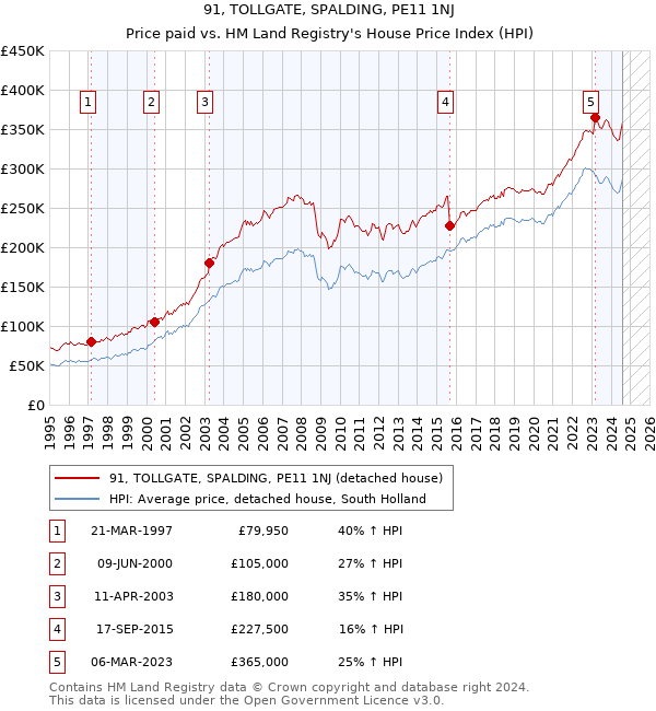 91, TOLLGATE, SPALDING, PE11 1NJ: Price paid vs HM Land Registry's House Price Index