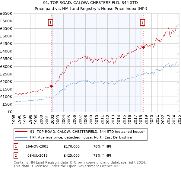 91, TOP ROAD, CALOW, CHESTERFIELD, S44 5TD: Price paid vs HM Land Registry's House Price Index