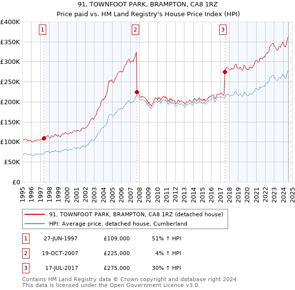 91, TOWNFOOT PARK, BRAMPTON, CA8 1RZ: Price paid vs HM Land Registry's House Price Index