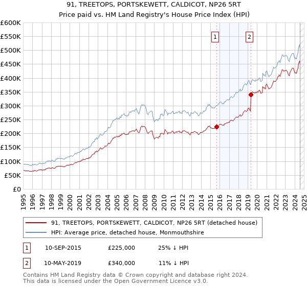 91, TREETOPS, PORTSKEWETT, CALDICOT, NP26 5RT: Price paid vs HM Land Registry's House Price Index