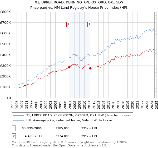 91, UPPER ROAD, KENNINGTON, OXFORD, OX1 5LW: Price paid vs HM Land Registry's House Price Index