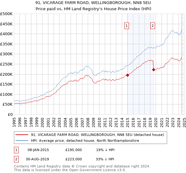 91, VICARAGE FARM ROAD, WELLINGBOROUGH, NN8 5EU: Price paid vs HM Land Registry's House Price Index