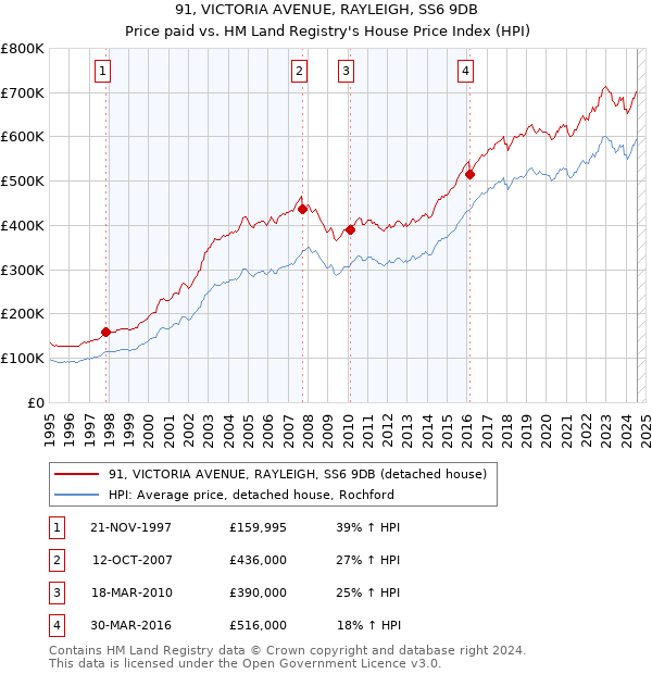 91, VICTORIA AVENUE, RAYLEIGH, SS6 9DB: Price paid vs HM Land Registry's House Price Index