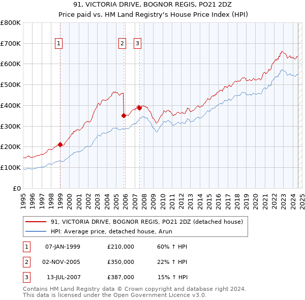 91, VICTORIA DRIVE, BOGNOR REGIS, PO21 2DZ: Price paid vs HM Land Registry's House Price Index