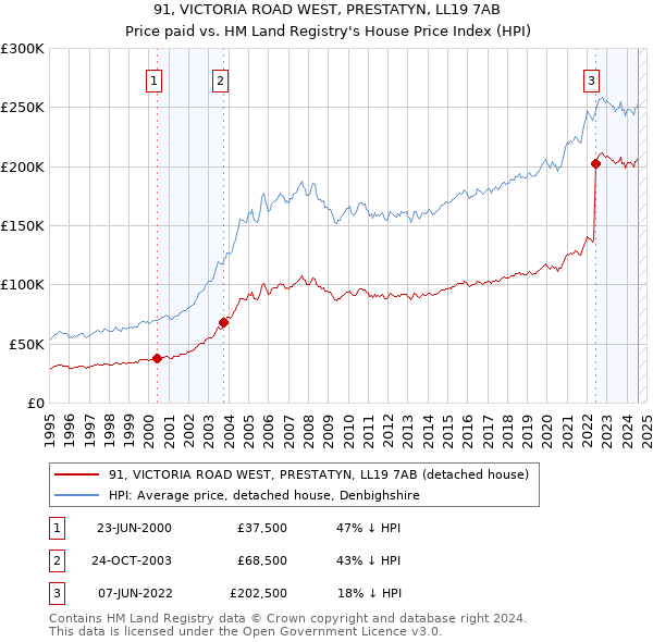 91, VICTORIA ROAD WEST, PRESTATYN, LL19 7AB: Price paid vs HM Land Registry's House Price Index