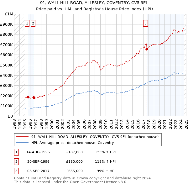 91, WALL HILL ROAD, ALLESLEY, COVENTRY, CV5 9EL: Price paid vs HM Land Registry's House Price Index