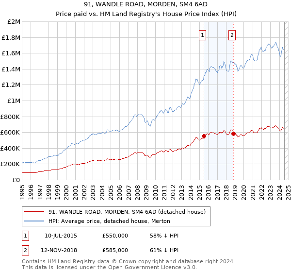 91, WANDLE ROAD, MORDEN, SM4 6AD: Price paid vs HM Land Registry's House Price Index