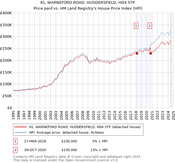 91, WARNEFORD ROAD, HUDDERSFIELD, HD4 5TP: Price paid vs HM Land Registry's House Price Index