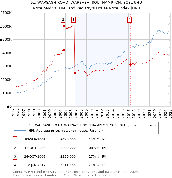 91, WARSASH ROAD, WARSASH, SOUTHAMPTON, SO31 9HU: Price paid vs HM Land Registry's House Price Index