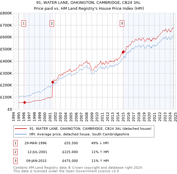 91, WATER LANE, OAKINGTON, CAMBRIDGE, CB24 3AL: Price paid vs HM Land Registry's House Price Index