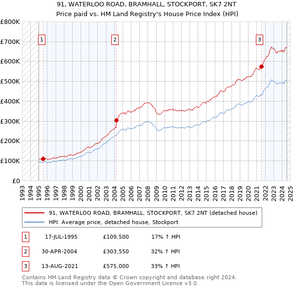 91, WATERLOO ROAD, BRAMHALL, STOCKPORT, SK7 2NT: Price paid vs HM Land Registry's House Price Index