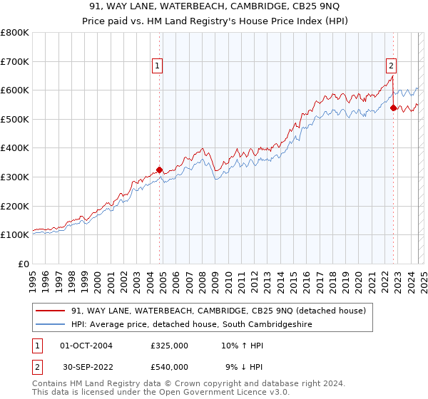 91, WAY LANE, WATERBEACH, CAMBRIDGE, CB25 9NQ: Price paid vs HM Land Registry's House Price Index