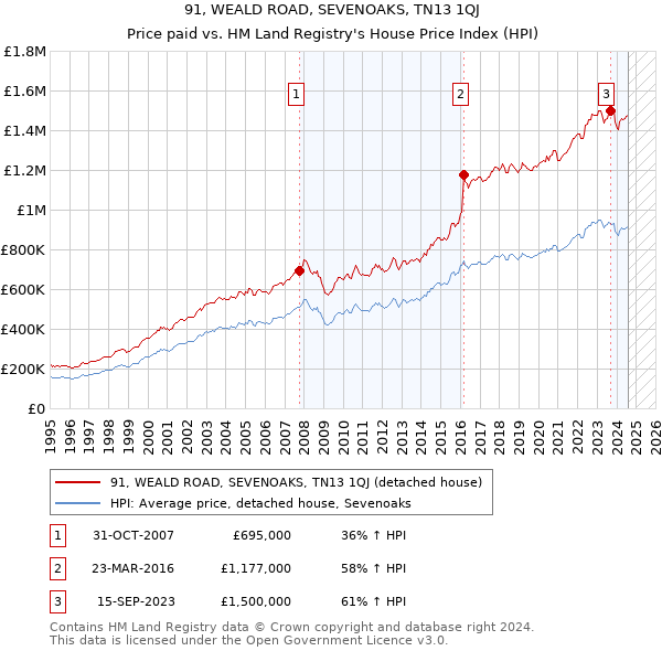 91, WEALD ROAD, SEVENOAKS, TN13 1QJ: Price paid vs HM Land Registry's House Price Index