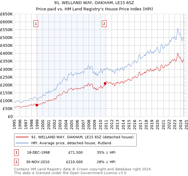 91, WELLAND WAY, OAKHAM, LE15 6SZ: Price paid vs HM Land Registry's House Price Index