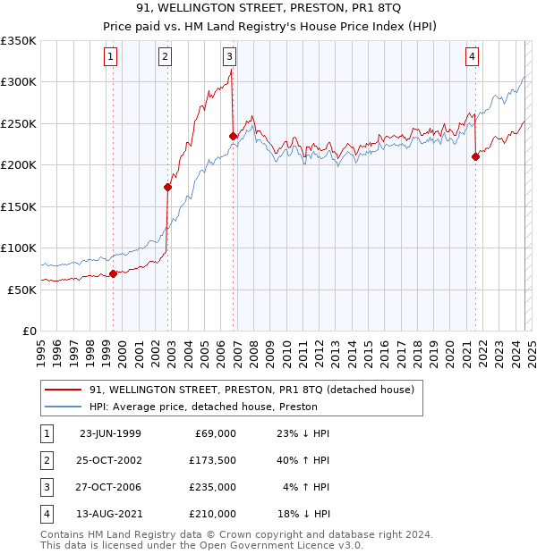 91, WELLINGTON STREET, PRESTON, PR1 8TQ: Price paid vs HM Land Registry's House Price Index