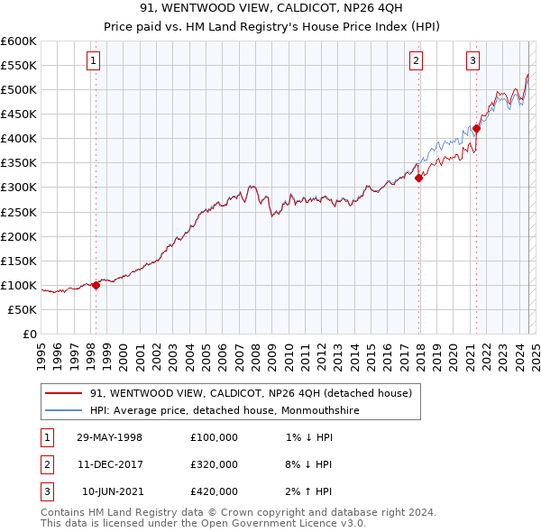 91, WENTWOOD VIEW, CALDICOT, NP26 4QH: Price paid vs HM Land Registry's House Price Index