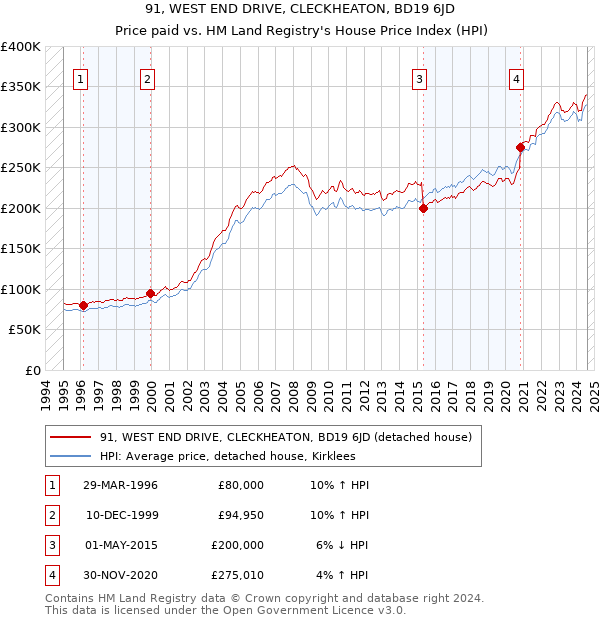 91, WEST END DRIVE, CLECKHEATON, BD19 6JD: Price paid vs HM Land Registry's House Price Index