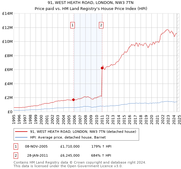 91, WEST HEATH ROAD, LONDON, NW3 7TN: Price paid vs HM Land Registry's House Price Index