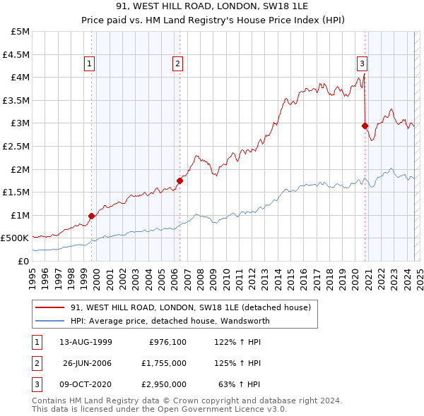 91, WEST HILL ROAD, LONDON, SW18 1LE: Price paid vs HM Land Registry's House Price Index