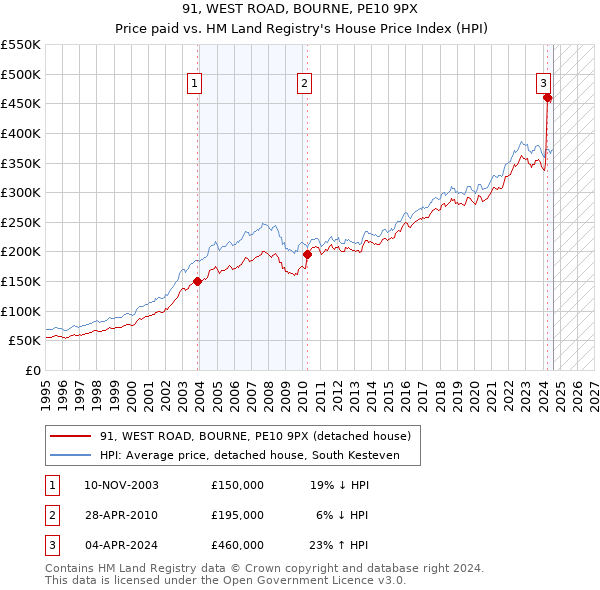 91, WEST ROAD, BOURNE, PE10 9PX: Price paid vs HM Land Registry's House Price Index