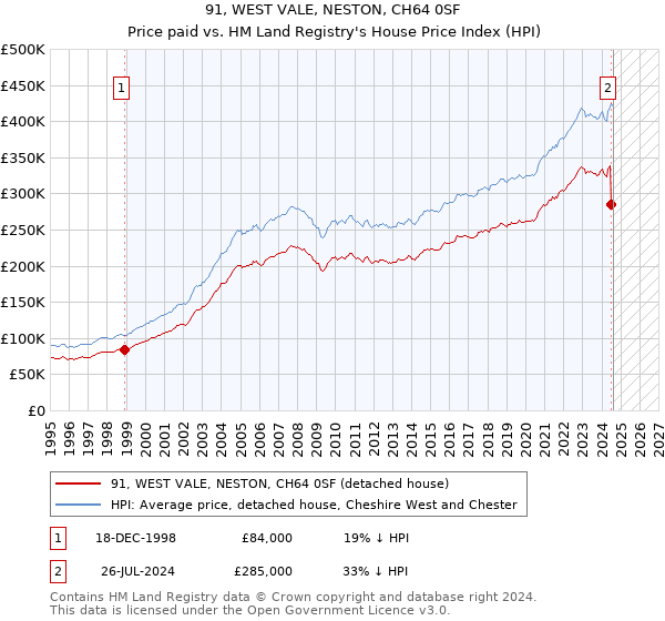 91, WEST VALE, NESTON, CH64 0SF: Price paid vs HM Land Registry's House Price Index