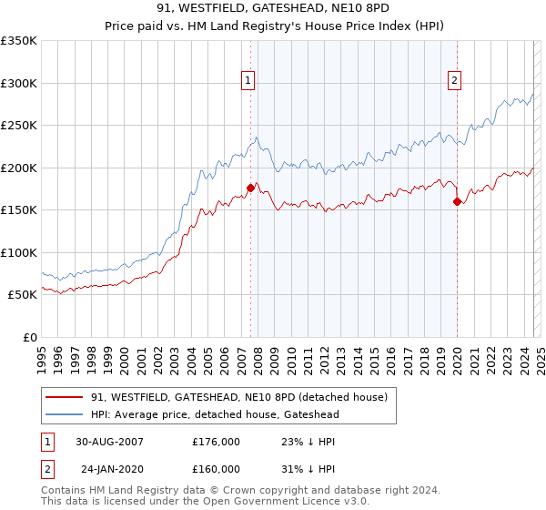 91, WESTFIELD, GATESHEAD, NE10 8PD: Price paid vs HM Land Registry's House Price Index