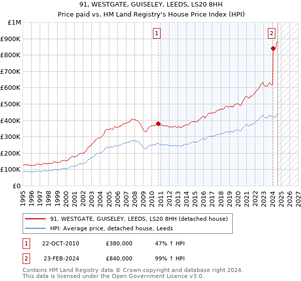 91, WESTGATE, GUISELEY, LEEDS, LS20 8HH: Price paid vs HM Land Registry's House Price Index