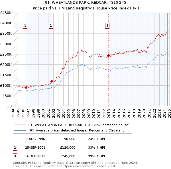 91, WHEATLANDS PARK, REDCAR, TS10 2PG: Price paid vs HM Land Registry's House Price Index