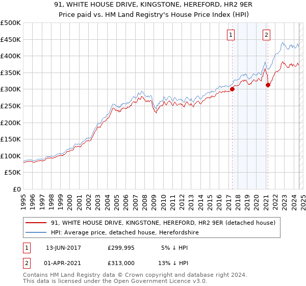 91, WHITE HOUSE DRIVE, KINGSTONE, HEREFORD, HR2 9ER: Price paid vs HM Land Registry's House Price Index