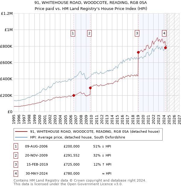 91, WHITEHOUSE ROAD, WOODCOTE, READING, RG8 0SA: Price paid vs HM Land Registry's House Price Index