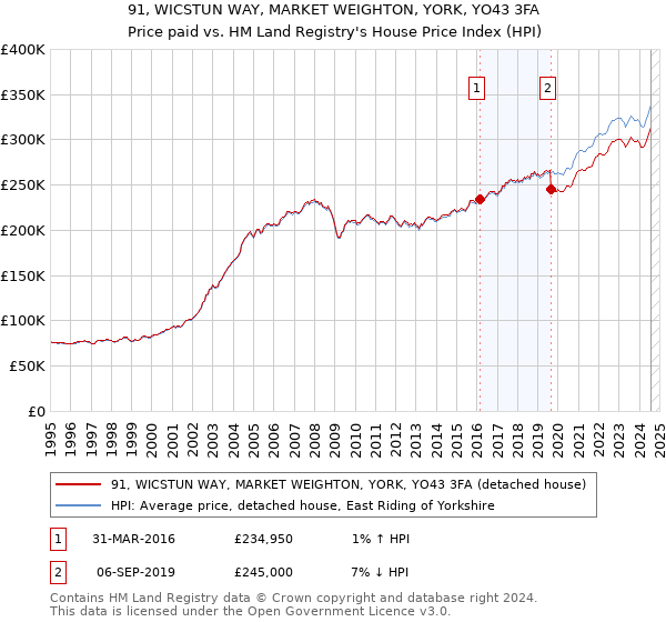 91, WICSTUN WAY, MARKET WEIGHTON, YORK, YO43 3FA: Price paid vs HM Land Registry's House Price Index