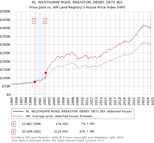 91, WILSTHORPE ROAD, BREASTON, DERBY, DE72 3EA: Price paid vs HM Land Registry's House Price Index