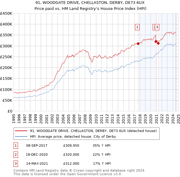 91, WOODGATE DRIVE, CHELLASTON, DERBY, DE73 6UX: Price paid vs HM Land Registry's House Price Index