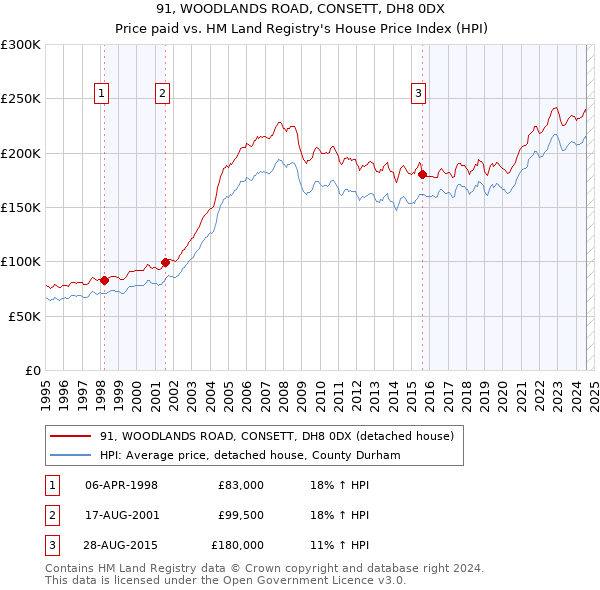 91, WOODLANDS ROAD, CONSETT, DH8 0DX: Price paid vs HM Land Registry's House Price Index