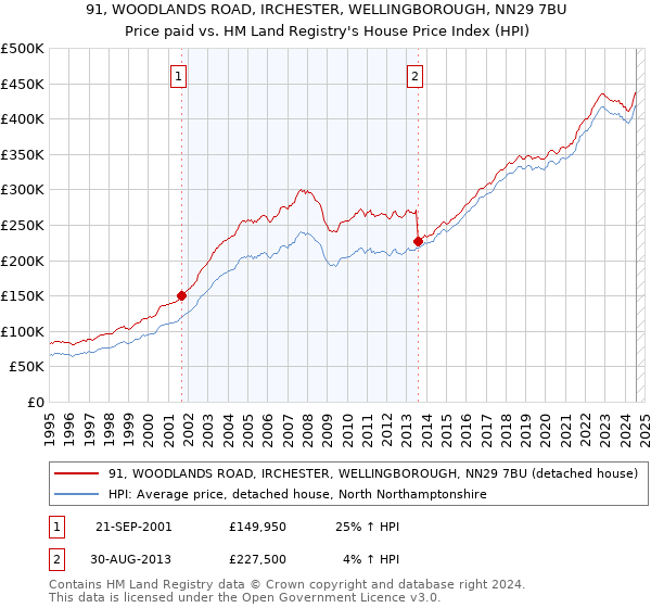 91, WOODLANDS ROAD, IRCHESTER, WELLINGBOROUGH, NN29 7BU: Price paid vs HM Land Registry's House Price Index